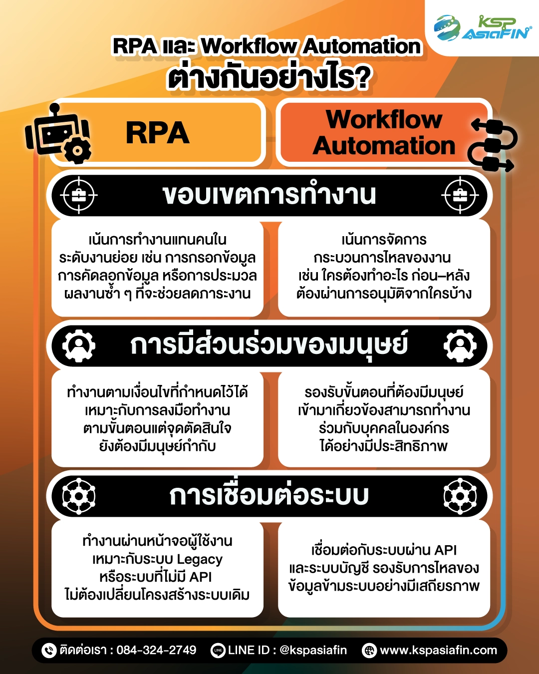 อินโฟกราฟิก ความแตกต่างระหว่าง RPA กับ Workflow